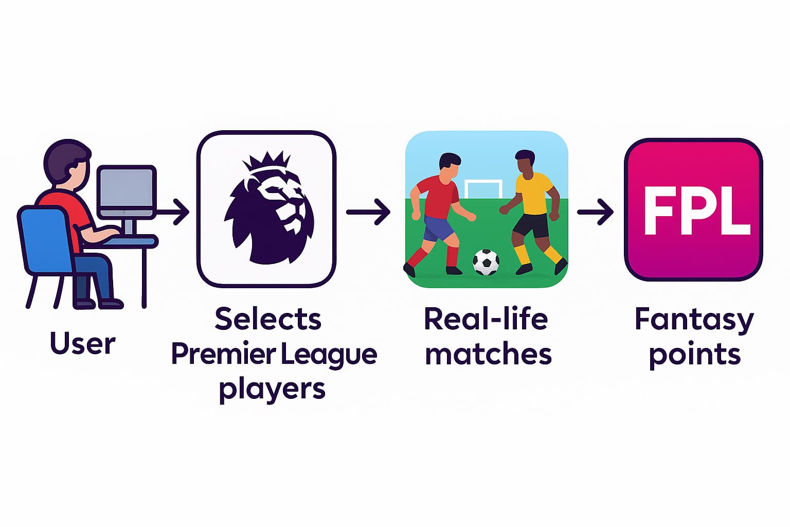 Diagram explaining FPL: pick real Premier League players, earn fantasy points from real-world matches