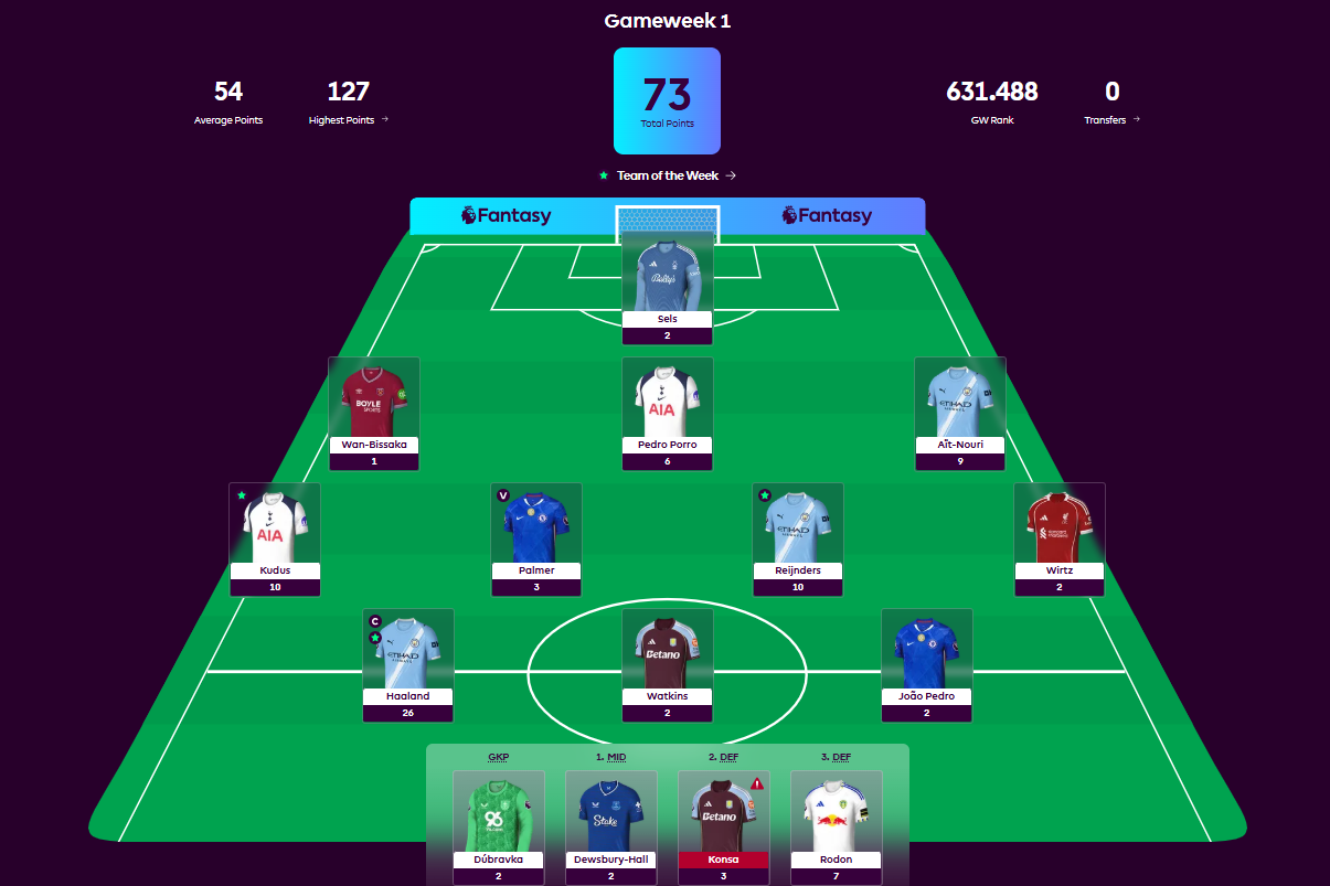 Screenshot of my Fantasy Premier League squad after Gameweek 1, showing points earned by each player on a virtual pitch, with Erling Haaland top-scoring